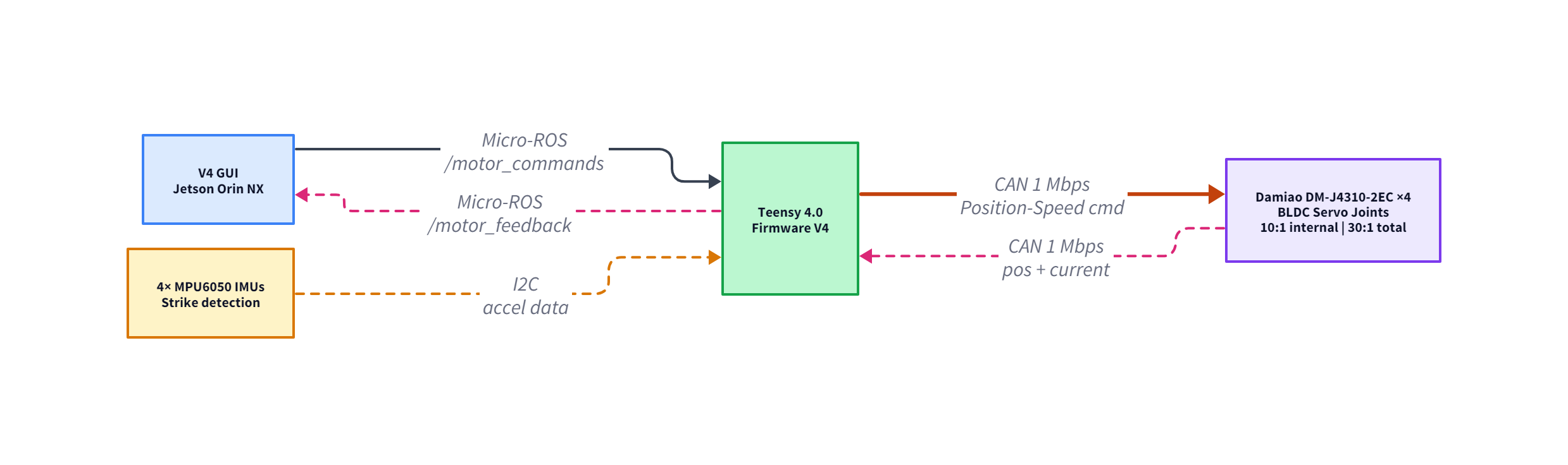 Arm actuation data and control architecture