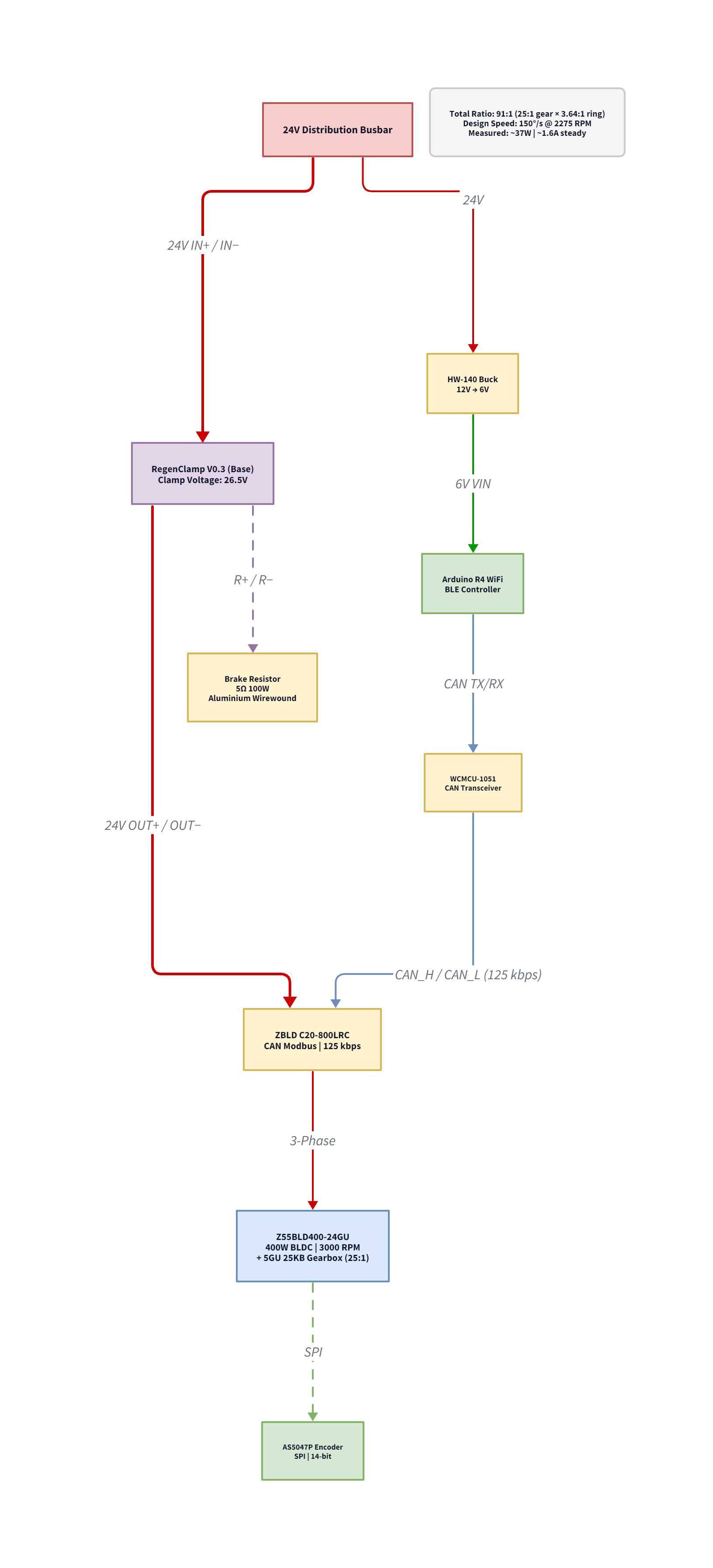 Base rotation power subsystem