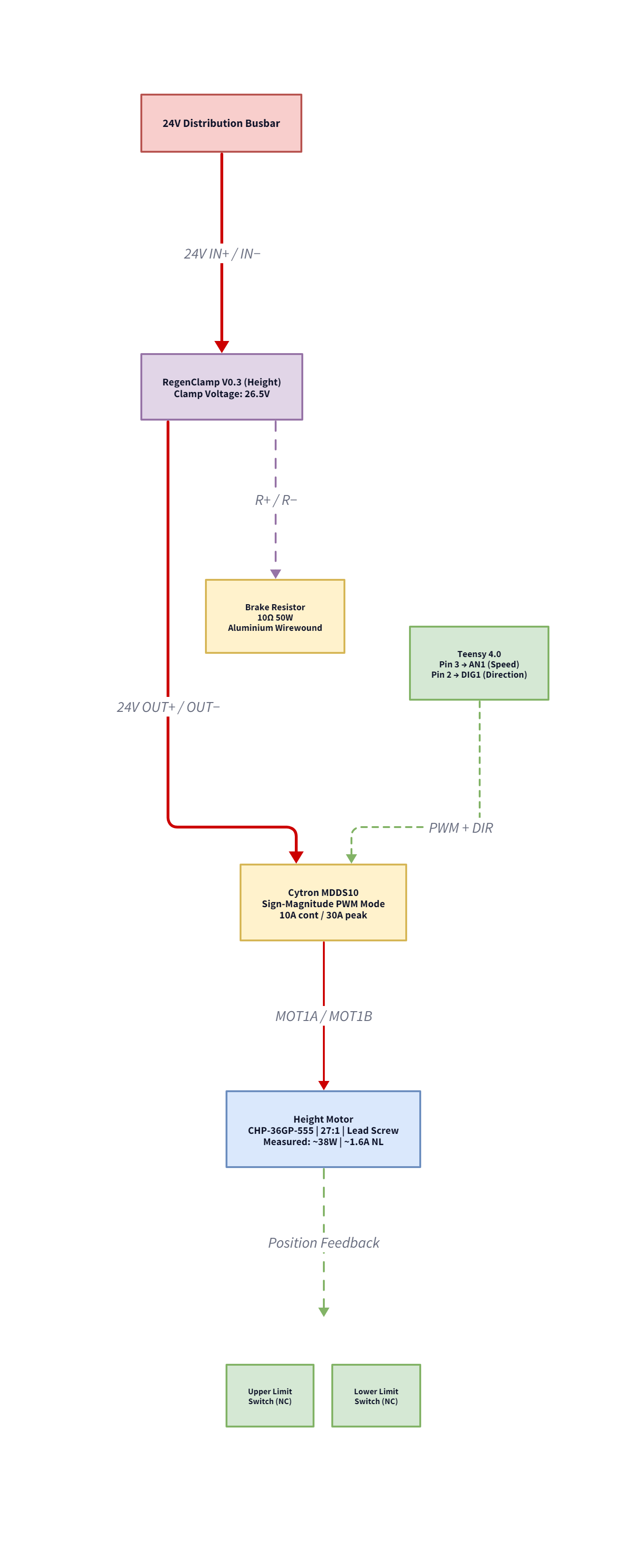 Height adjustment power subsystem