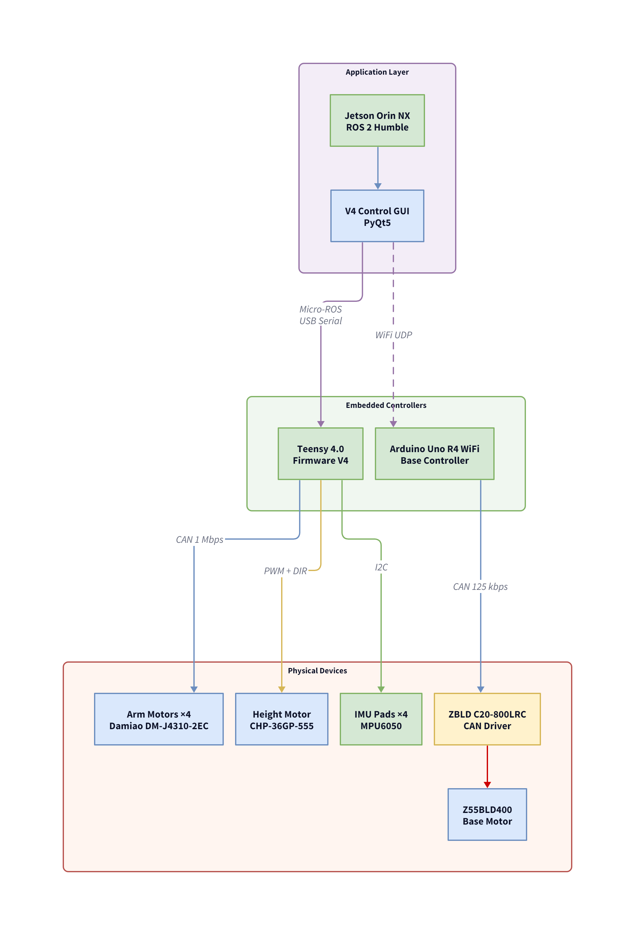 System data architecture overview